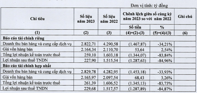 Đạm Cà Mau báo lãi quý 1 lao dốc 85%, đối diện nhiều thách thức Dam Ca Mau bao lai quy 1 lao doc 85%, doi dien nhieu thach thuc