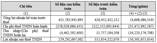 Thành Thành Công - Biên Hòa vì đâu lợi nhuận 'bay hơi' 56 tỷ đồng sau kiểm toán? Thanh Thanh Cong - Bien Hoa vi dau loi nhuan 'bay hoi' 56 ty dong sau kiem toan?