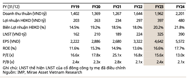 Ngành Dược phẩm 2024: DHG khó tăng trưởng mạnh, IMP ngược lại - Hình 6 Nganh Duoc pham 2024: DHG kho tang truong manh, IMP nguoc lai-Hinh-6