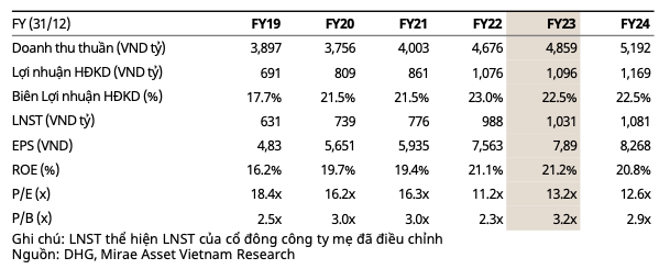 Ngành Dược phẩm 2024: DHG khó tăng trưởng mạnh, IMP ngược lại - Hình 5 Nganh Duoc pham 2024: DHG kho tang truong manh, IMP nguoc lai-Hinh-5