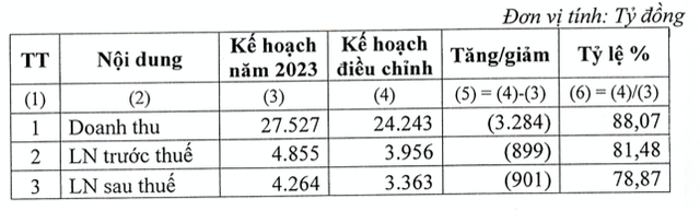 Lỗ nặng từ liên doanh liên kết, GVR điều chỉnh giảm 21% kế hoạch lãi 2023 Lo nang tu lien doanh lien ket, GVR dieu chinh giam 21% ke hoach lai 2023