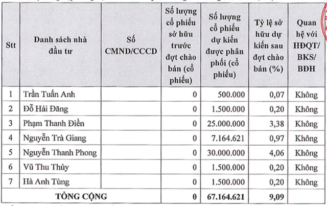 Phát Đạt 'khởi động' chào bán cổ phiếu huy động vốn thanh toán gốc và lãi trái phiếu Phat Dat 'khoi dong' chao ban co phieu huy dong von thanh toan goc va lai trai phieu