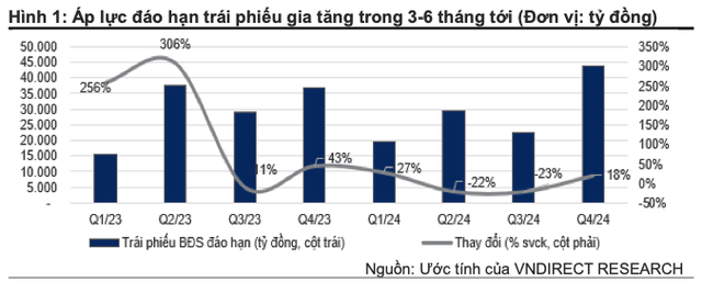 Co phieu bat dong san co the con nhieu ap luc 3-6 thang toi vao giai doan cao diem trai phieu dao han?