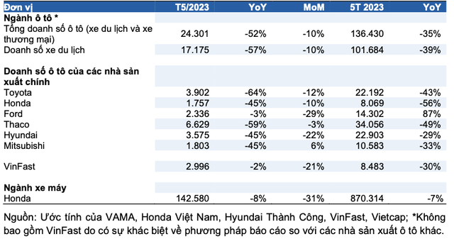 VEAM bi anh huong the nao khi doanh so ban xe 5 thang cua VN giam?
