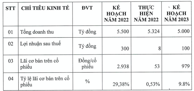 Thép Tiến Lên đặt kế hoạch lãi 100 tỷ, chào bán 112 triệu cổ phiếu - Hình 3 Thep Tien Len dat ke hoach lai 100 ty, chao ban 112 trieu co phieu-Hinh-3