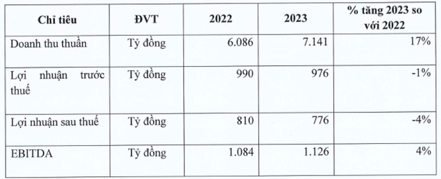 Chu thuong hieu sua KUN ke hoach lai thap nhat 3 nam, chao ban 2,4 trieu cp