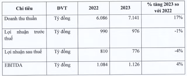 Chu thuong hieu sua KUN ke hoach lai thap nhat 3 nam, chao ban 2,4 trieu cp