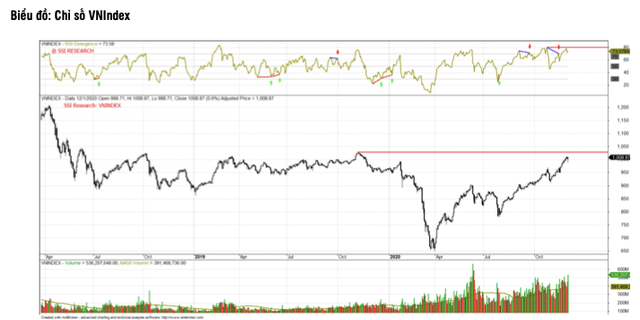 Dong luc tang cho VNIndex van con: Co phieu nao nen luu tam trong thang 12?
