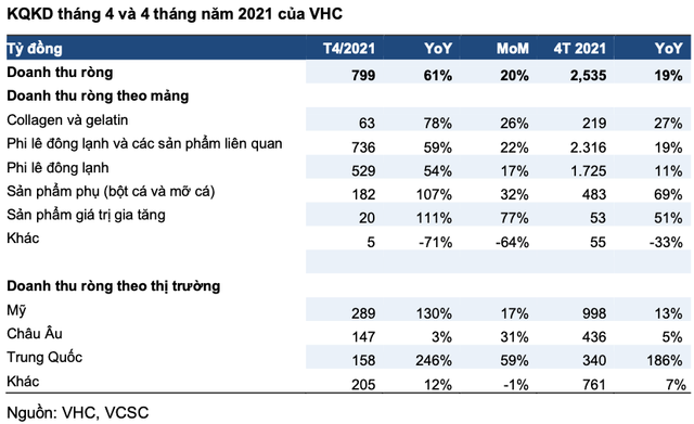 VHC bao doanh thu thang 4 tang vot 61% len 799 ty dong