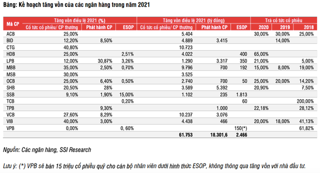 Những ngân hàng lên kế hoạch tăng vốn trong năm 2021 Nhung ngan hang len ke hoach tang von trong nam 2021