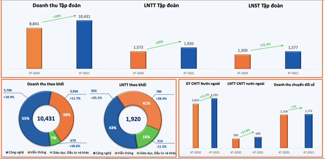 FPT bao lai truoc thue 4 thang dat 1.920 ty dong, tang 22% so cung ky
