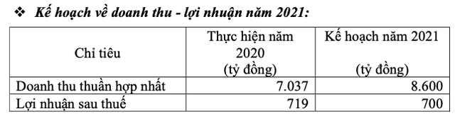 Ban lãnh đạo Vĩnh Hoàn nói gì về kế hoạch lợi nhuận đi lùi năm 2021? Ban lanh dao Vinh Hoan noi gi ve ke hoach loi nhuan di lui nam 2021?