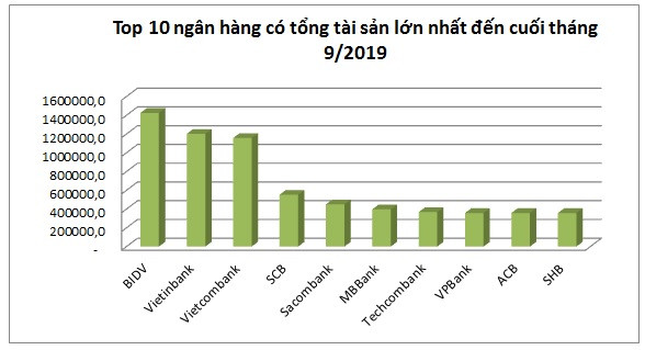 Sau 10 năm, tổng tài sản của các ngân hàng biến động ra sao? - Hình 2 Sau 10 nam, tong tai san cua cac ngan hang bien dong ra sao?-Hinh-2