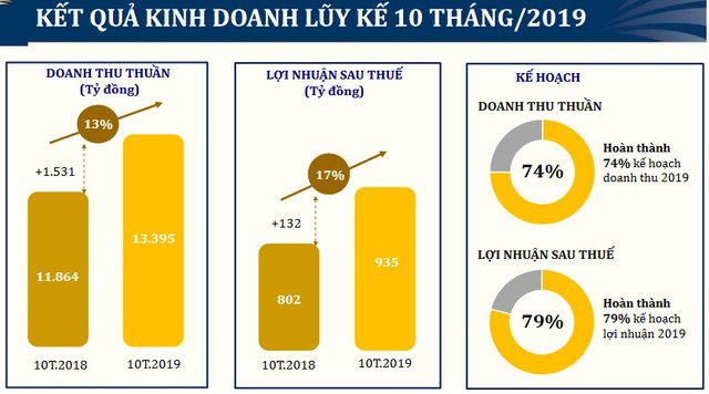 Nhờ đâu mảng bán lẻ của PNJ tăng tốc trong tháng 10? Nho dau mang ban le cua PNJ tang toc trong thang 10?