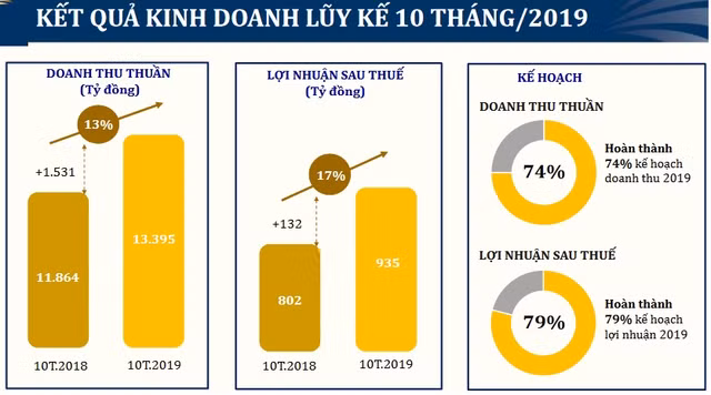 Nho dau mang ban le cua PNJ tang toc trong thang 10?