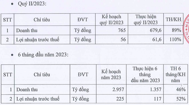 Lãi quý 2 đi lùi 31%, LIX lên kế hoạch quý 3 còn giảm mạnh hơn Lai quy 2 di lui 31%, LIX len ke hoach quy 3 con giam manh hon