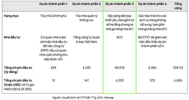Những gói thầu của Sân bay Long Thành và doanh nghiệp hưởng lợi tiềm năng Nhung goi thau cua San bay Long Thanh va doanh nghiep huong loi tiem nang