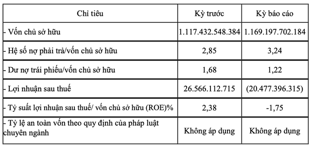 Xuân Thiện Đắk Lắk báo lỗ 6 tháng, dư nợ trái phiếu hơn 1.400 tỷ đồng Xuan Thien Dak Lak bao lo 6 thang, du no trai phieu hon 1.400 ty dong