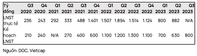 DGC len ke hoach lai quy 3 giam 47% so cung ky va thap hon ca quy 2