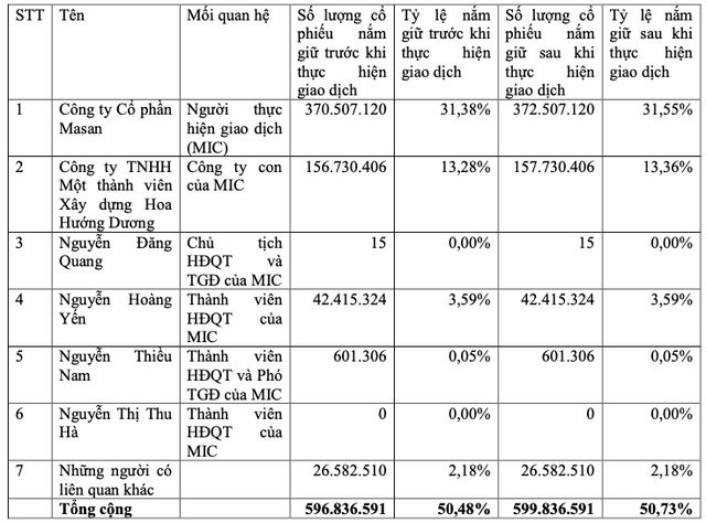 MSN đảo chiều, CTCP Masan và Hoa Hướng Dương muốn gom 3 triệu cổ phiếu MSN dao chieu, CTCP Masan va Hoa Huong Duong muon gom 3 trieu co phieu