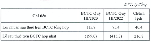HNG lỗ ròng 199 tỷ trong quý 3, nâng lỗ lũy kế lên tới 7.450 tỷ đồng HNG lo rong 199 ty trong quy 3, nang lo luy ke len toi 7.450 ty dong
