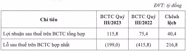HNG lo rong 199 ty trong quy 3, nang lo luy ke len toi 7.450 ty dong