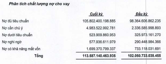 OCB: Lãi ròng 9 tháng đi lùi 30%, nợ xấu tăng gấp đôi - Hình 2 OCB: Lai rong 9 thang di lui 30%, no xau tang gap doi-Hinh-2