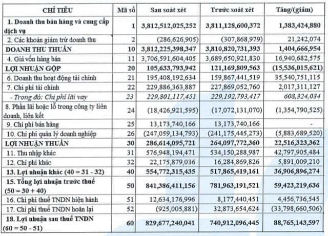Lợi nhuận sau soát xét 6 tháng tăng 32%, HBC 'giấu lãi'? Loi nhuan sau soat xet 6 thang tang 32%, HBC 'giau lai'?