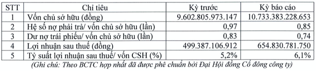 SVC lãi 6 tháng lên 655 tỷ đồng, tăng 31% SVC lai 6 thang len 655 ty dong, tang 31%
