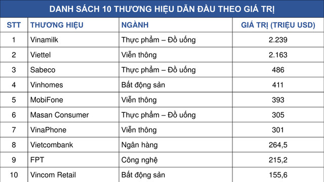 Vinamilk là thương hiệu có giá trị cao nhất Việt Nam năm 2019 Vinamilk la thuong hieu co gia tri cao nhat Viet Nam nam 2019