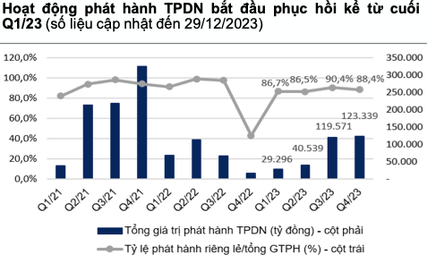 71 doanh nghiệp chậm thanh toán nợ trái phiếu đến hạn, áp lực 2024 vẫn lớn 71 doanh nghiep cham thanh toan no trai phieu den han, ap luc 2024 van lon