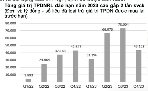 71 doanh nghiệp chậm thanh toán nợ trái phiếu đến hạn, áp lực 2024 vẫn lớn - Hình 2 71 doanh nghiep cham thanh toan no trai phieu den han, ap luc 2024 van lon-Hinh-2