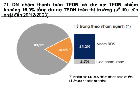71 doanh nghiệp chậm thanh toán nợ trái phiếu đến hạn, áp lực 2024 vẫn lớn - Hình 4 71 doanh nghiep cham thanh toan no trai phieu den han, ap luc 2024 van lon-Hinh-4