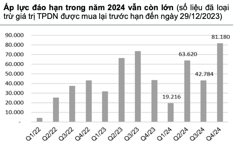 71 doanh nghiệp chậm thanh toán nợ trái phiếu đến hạn, áp lực 2024 vẫn lớn - Hình 3 71 doanh nghiep cham thanh toan no trai phieu den han, ap luc 2024 van lon-Hinh-3