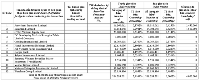HPG điều chỉnh, nhóm Dragon Capital đã mua thêm 4 triệu cổ phiếu HPG dieu chinh, nhom Dragon Capital da mua them 4 trieu co phieu