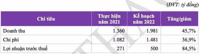Chung khoan Tien Phong (ORS) len ke hoach tang von khung, lai lon 2022