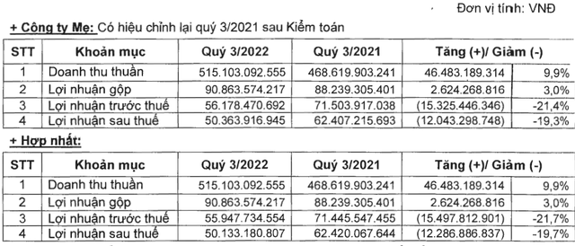Lỗ tỷ giá khiến lợi nhuận của Sợi Thế Kỷ sụt giảm 20% trong quý 3 - Hình 2 Lo ty gia khien loi nhuan cua Soi The Ky sut giam 20% trong quy 3-Hinh-2