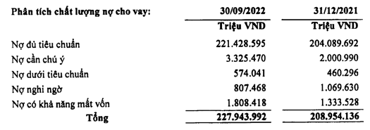LienVietPostBank tăng vọt trích lập dự phòng, nợ xấu đi lên - Hình 2 LienVietPostBank tang vot trich lap du phong, no xau di len-Hinh-2