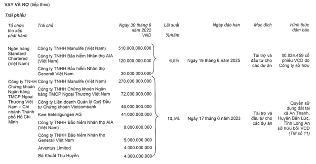 Tồn kho khủng hơn 16.000 tỷ, Nam Long báo lãi quý 3 lao dốc 97% - Hình 3 Ton kho khung hon 16.000 ty, Nam Long bao lai quy 3 lao doc 97%-Hinh-3