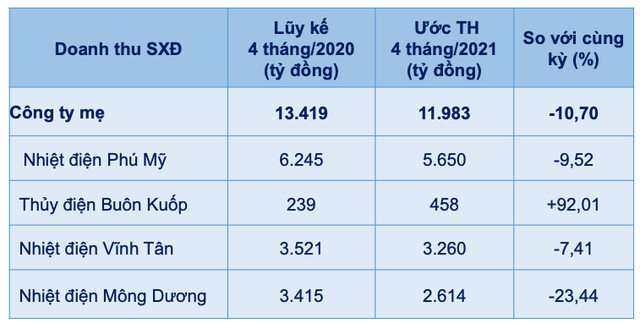 EVNGENCO3 ước doanh thu 4 tháng giảm gần 11% về mức 11.983 tỷ đồng EVNGENCO3 uoc doanh thu 4 thang giam gan 11% ve muc 11.983 ty dong