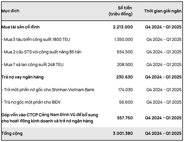 VCSC ước tính giá thị trường của GMD sau phát hành sẽ là 65.750 đồng/cổ phiếu VCSC uoc tinh gia thi truong cua GMD sau phat hanh se la 65.750 dong/co phieu