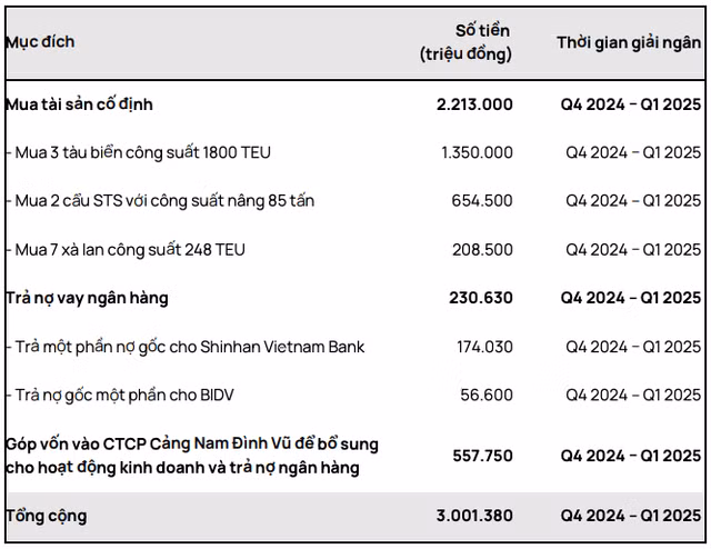 VCSC uoc tinh gia thi truong cua GMD sau phat hanh se la 65.750 dong/co phieu