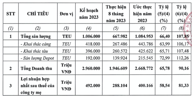8 tháng lãi mới đạt 56% chỉ tiêu, HAH điều chỉnh giảm kế hoạch 2023 8 thang lai moi dat 56% chi tieu, HAH dieu chinh giam ke hoach 2023