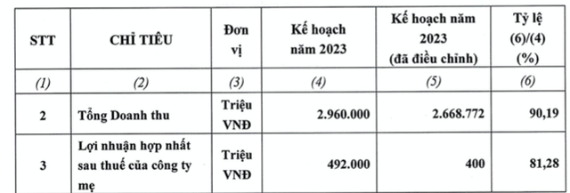 8 tháng lãi mới đạt 56% chỉ tiêu, HAH điều chỉnh giảm kế hoạch 2023 - Hình 2 8 thang lai moi dat 56% chi tieu, HAH dieu chinh giam ke hoach 2023-Hinh-2