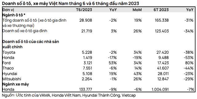 Doanh so ban o to gia dinh 6 thang suy giam, VEAM bi anh huong the nao?