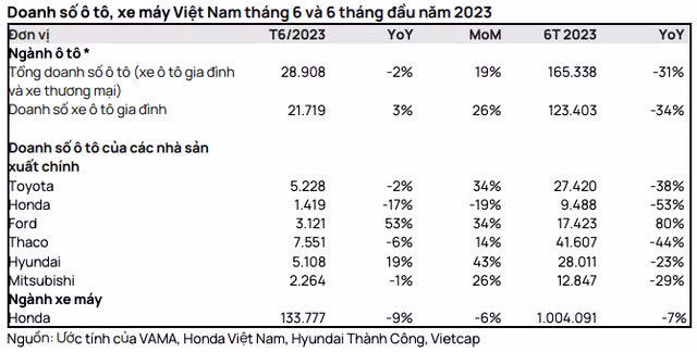 Doanh so ban o to gia dinh 6 thang suy giam, VEAM bi anh huong the nao?