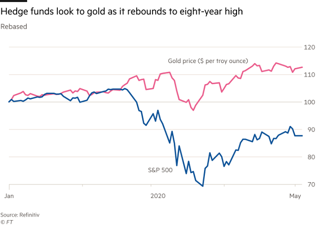 Các quỹ đầu tư lớn tăng đặt cược vào vàng - Hình 2 Cac quy dau tu lon tang dat cuoc vao vang-Hinh-2