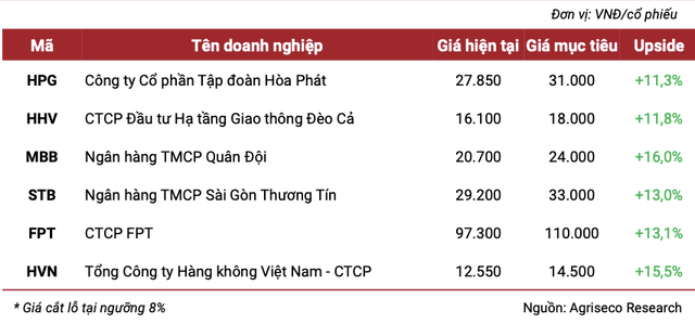 Tháng 1, VN-Index sẽ quanh vùng 1.120 -1.130 điểm: 6 cổ phiếu nên đầu tư - Hình 2 Thang 1, VN-Index se quanh vung 1.120 -1.130 diem: 6 co phieu nen dau tu-Hinh-2