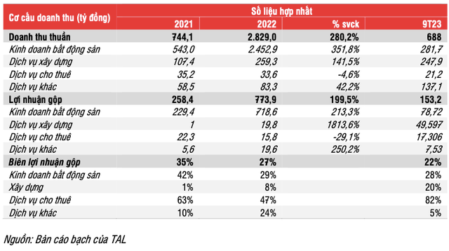 Taseco Land len san voi loi nhuan giam va he so no tren von lon-Hinh-4
