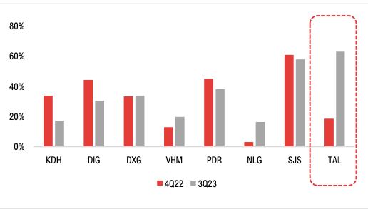 Taseco Land len san voi loi nhuan giam va he so no tren von lon-Hinh-5